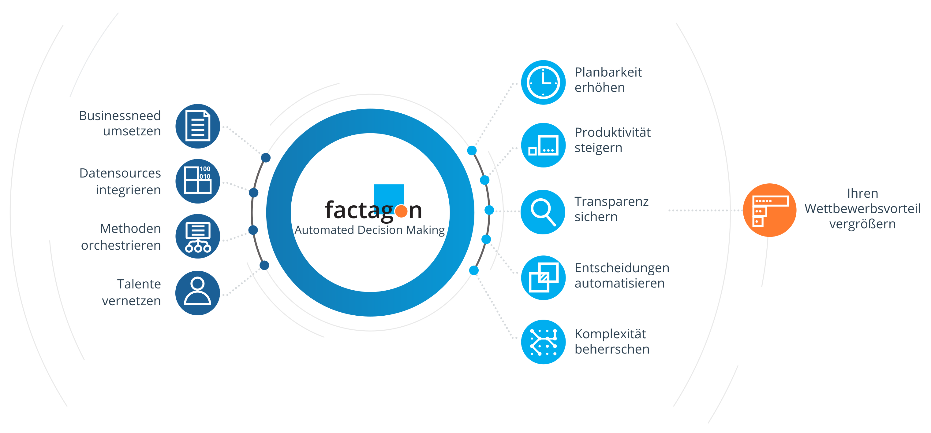 factagon Automated-Decision-Making