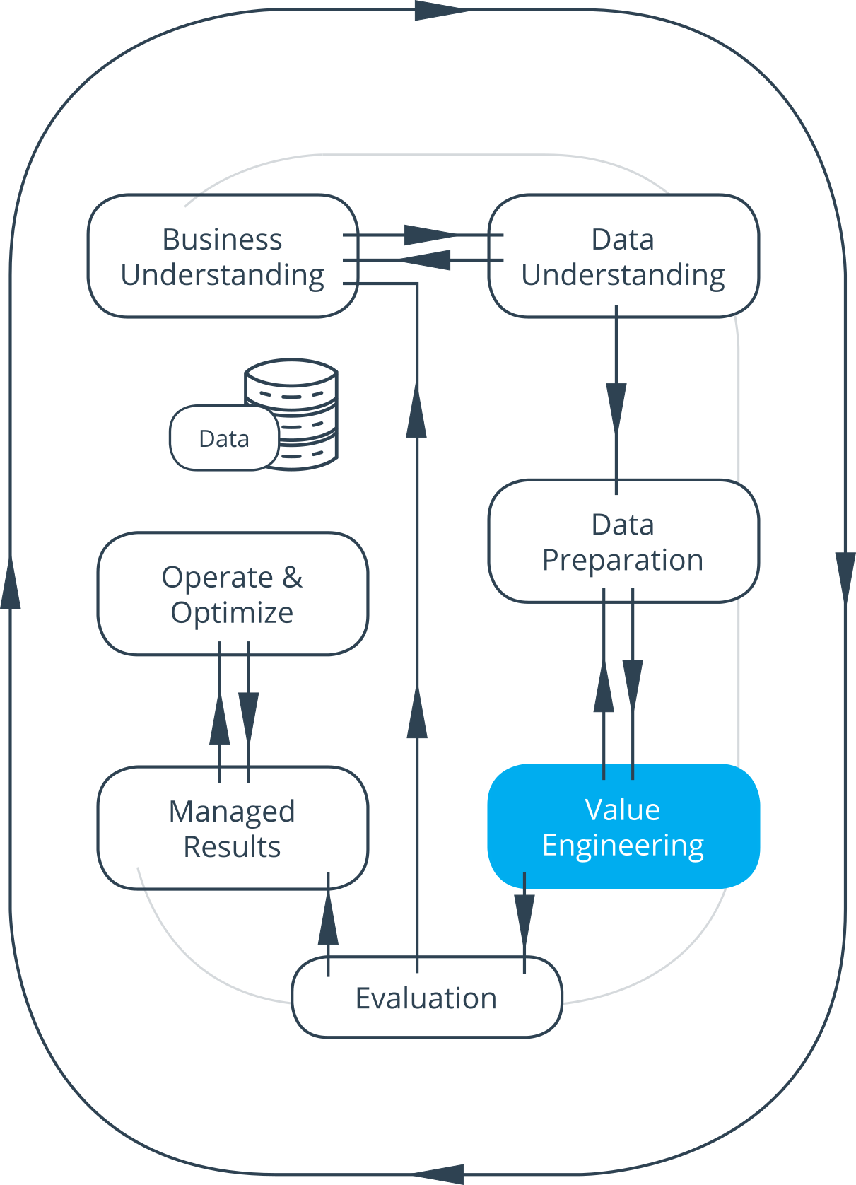 factagon value engineering cycle